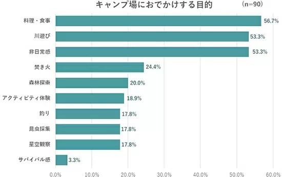 キャンプに行きたい人は多い!?　小学生以下の子供を持つ親に調査