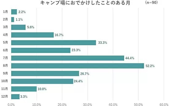 キャンプに行きたい人は多い!?　小学生以下の子供を持つ親に調査