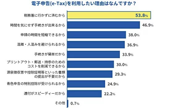 確定申告のデジタル化に関する意識調査　e-Taxを利用したくない理由の上位に「直接相談したいから」