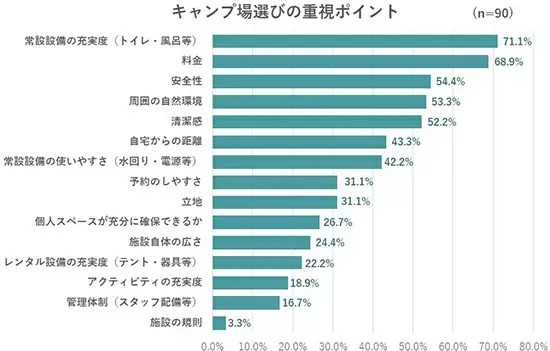 キャンプに行きたい人は多い!?　小学生以下の子供を持つ親に調査