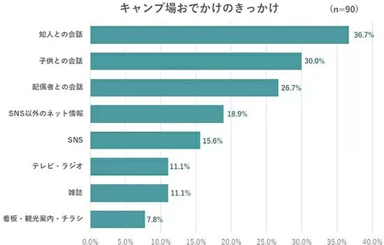 キャンプに行きたい人は多い!?　小学生以下の子供を持つ親に調査