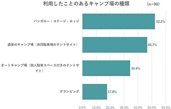 キャンプに行きたい人は多い!?　小学生以下の子供を持つ親に調査