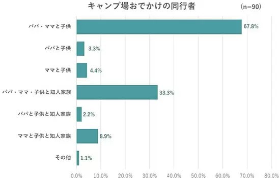 キャンプに行きたい人は多い!?　小学生以下の子供を持つ親に調査