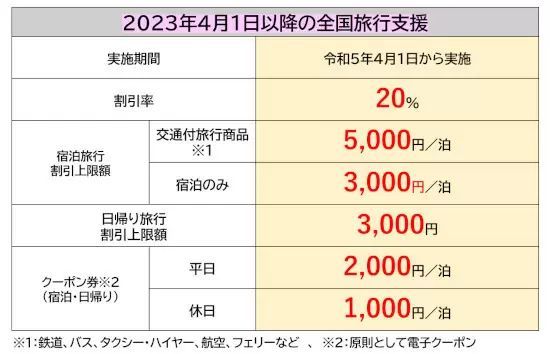 全国旅行支援の「延長」が正式決定! 春・初夏の旅行に活用しよう