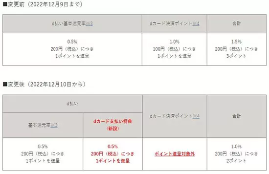 dカードの「d払い」に関するポイント付与ルール変更、別途キャンペーンでフォローへ