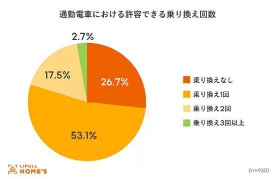 LIFULLが「理想の住宅立地」を調査　許容できる乗り換え回数は「1回」が最多