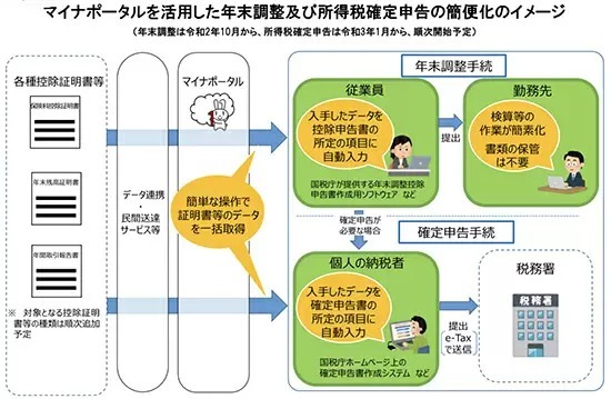 今年の年末調整は電子申請で手書き不要　マイナンバーカードは今はなくても問題なし