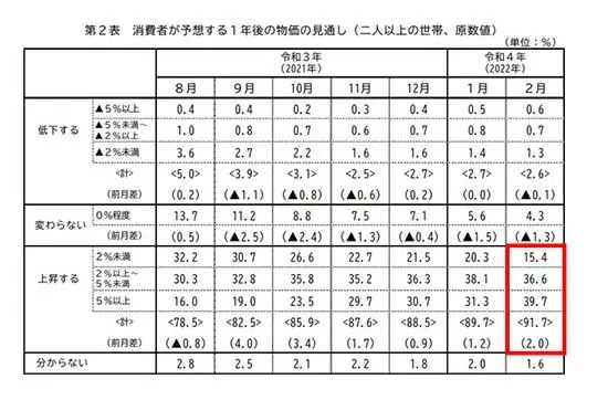 消費者の1年後の物価見通し、91.7％が「上昇する」と回答　内閣府調べ