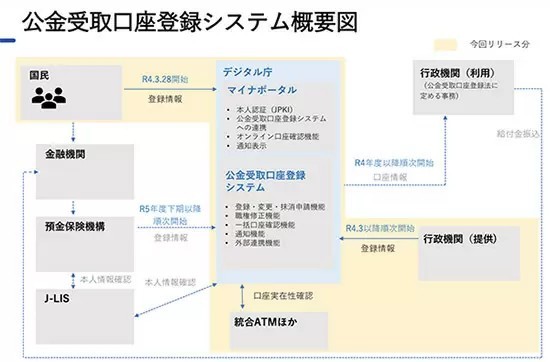 マイナポータルで公金受取口座の登録がスタート　要マイナンバーカード