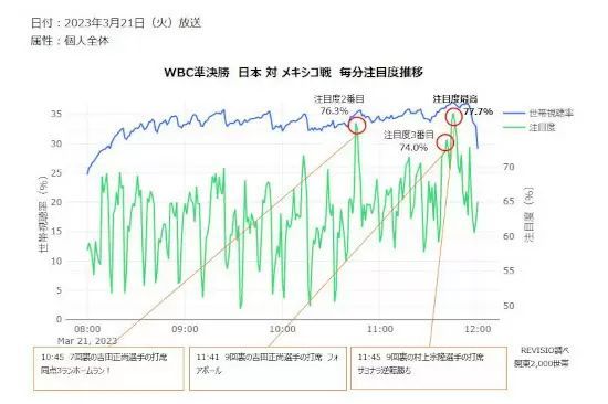 WBCの決勝「日本 対 アメリカ」＆準決勝「日本 対 メキシコ」で視聴者がくぎづけになったシーンは？