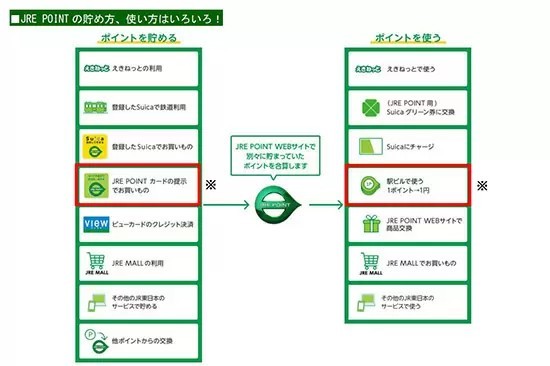 JRE POINTカードが「LINEマイカード」対応、デジタルカードでより便利に