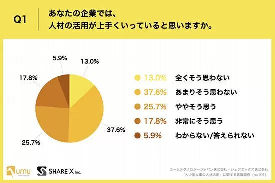 大企業人事担当者の82.2％が、DX時代の人材戦略「リスキリング」が重要と回答
