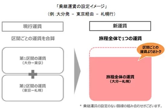 JALが国内線運賃を大幅見直し！　お得な「特典航空券PLUS」も導入