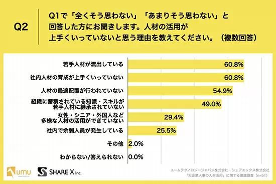 大企業人事担当者の82.2％が、DX時代の人材戦略「リスキリング」が重要と回答