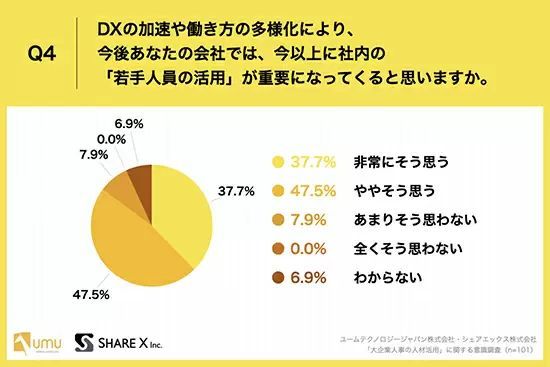 大企業人事担当者の82.2％が、DX時代の人材戦略「リスキリング」が重要と回答