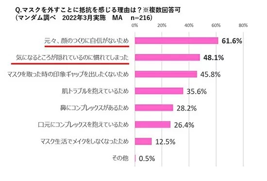 10～20代女性で「人前でマスク外すことに抵抗あり」は75.8％　マンダム調べ