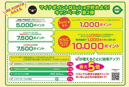 マイナポイント第2弾はSuicaがお得！　抽選で1万ポイントを追加付与