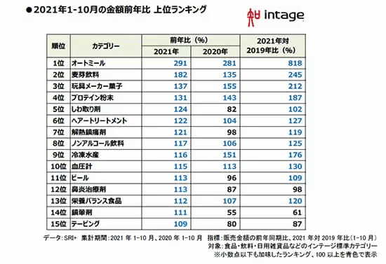 2年目でもコロナ前より8倍売れた商品は？ インテージ調査