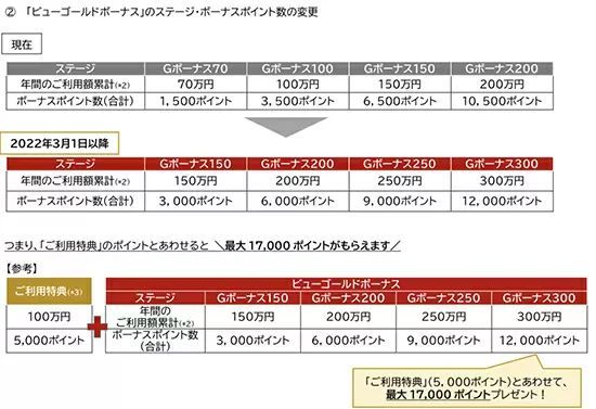 b3.jpgビューゴールドプラスカードがリニューアル　鉄道利用も含めて年間利用額100万円以上でお得！