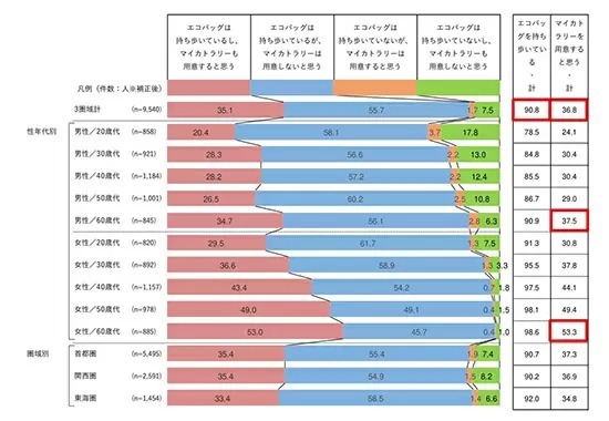 4割弱がマイカトラリーの持ち歩きに前向き、ホットペッパーグルメ外食総研の調査