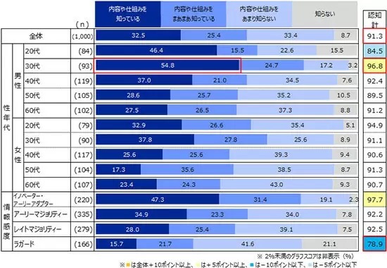 楽天がふるさと納税の実態を調査、利用者は昨年から10ポイント上昇