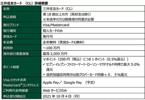 カードレス・年会費無料・コンビニ5%還元の新クレカ「三井住友カード(CL)」