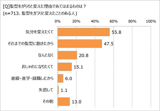 「失恋すると髪を切る」は都市伝説！？　髪型をがらりと変えた理由で「失恋」はたったの1.1％