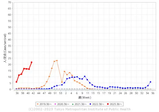 インフルエンザ患者報告数は8万人超に、東京都では2300人以上の増加