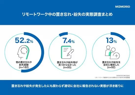 リモートワーク時の置き忘れ・紛失経験 約5割 MAMORIO調査