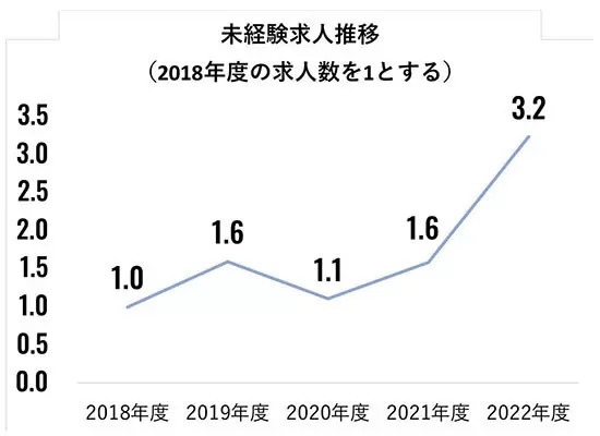 リクルート、未経験求人が18年度比で3.2倍に増加