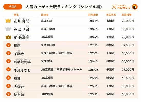 シングル向き物件の人気の上がった駅ランキング、LIFULL HOME'S調べ