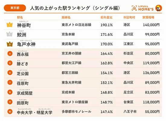 シングル向き物件の人気の上がった駅ランキング、LIFULL HOME'S調べ