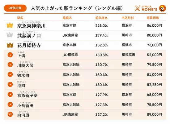 シングル向き物件の人気の上がった駅ランキング、LIFULL HOME'S調べ