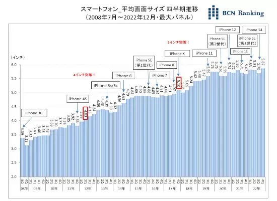 スマホの平均画面サイズ、「5.87インチ」で高止まり？　iPhoneの歴史とともに振り返ってみた