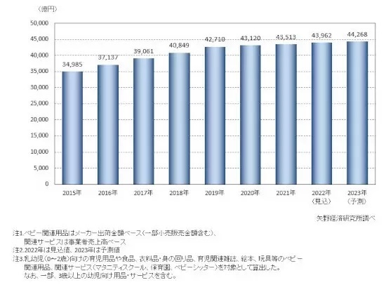 「ベビー用品・関連サービス市場」は前年比0.9%増の4.3兆円で堅調 矢野経済研究所調べ