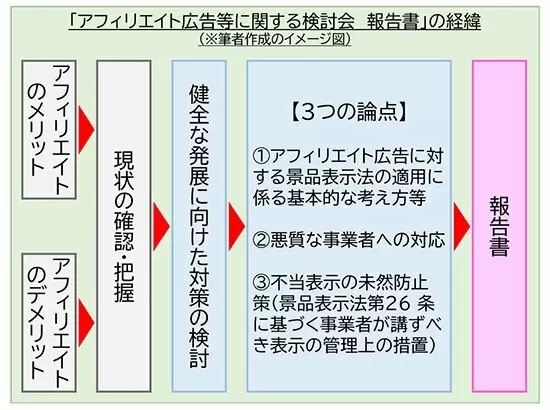 アフィリエイト副業への影響は！？　消費者庁が公表した報告書の中身