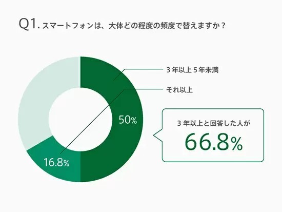 OPPO調べ、スマホの買い替え周期　約3人に2人は「3年以上」と回答