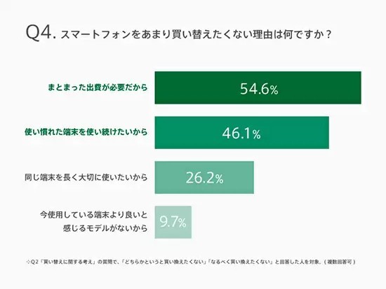 OPPO調べ、スマホの買い替え周期　約3人に2人は「3年以上」と回答