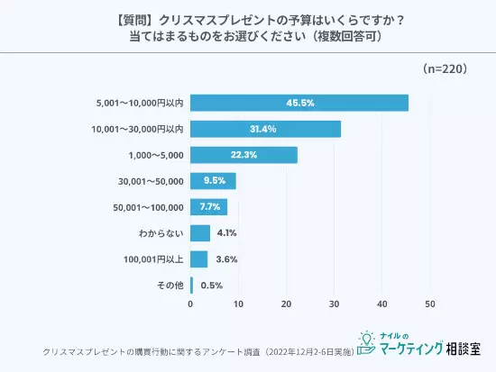 クリスマスプレゼントは「本人に直接聞く」が55.5%、「ナイルのマーケティング相談室」調査