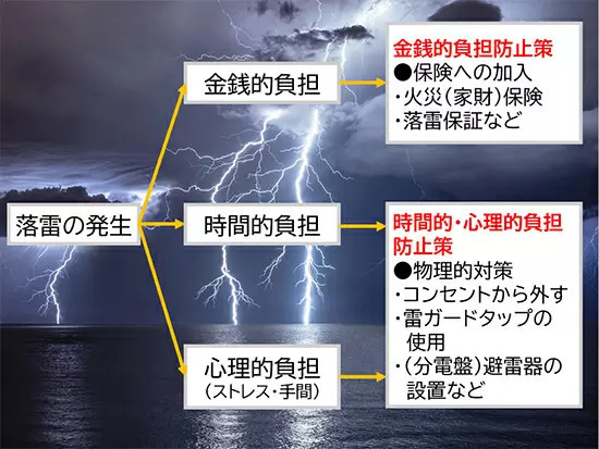 夏本番! 「落雷被害対策」で大きな損害を防止しよう!