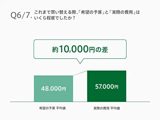 OPPO調べ、スマホの買い替え周期　約3人に2人は「3年以上」と回答