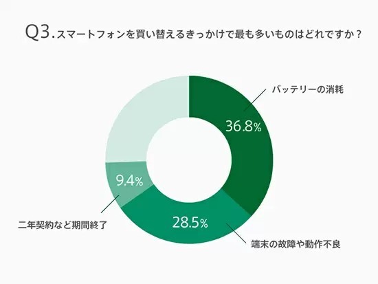 OPPO調べ、スマホの買い替え周期　約3人に2人は「3年以上」と回答