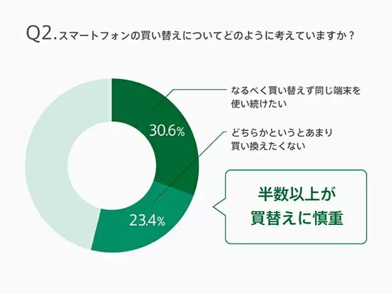 OPPO調べ、スマホの買い替え周期　約3人に2人は「3年以上」と回答