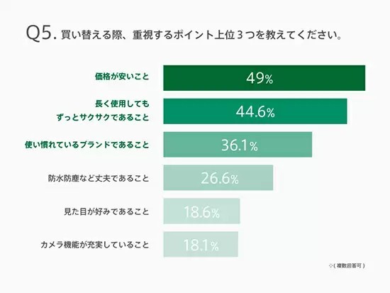 OPPO調べ、スマホの買い替え周期　約3人に2人は「3年以上」と回答