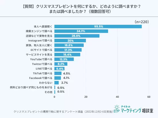 クリスマスプレゼントは「本人に直接聞く」が55.5%、「ナイルのマーケティング相談室」調査