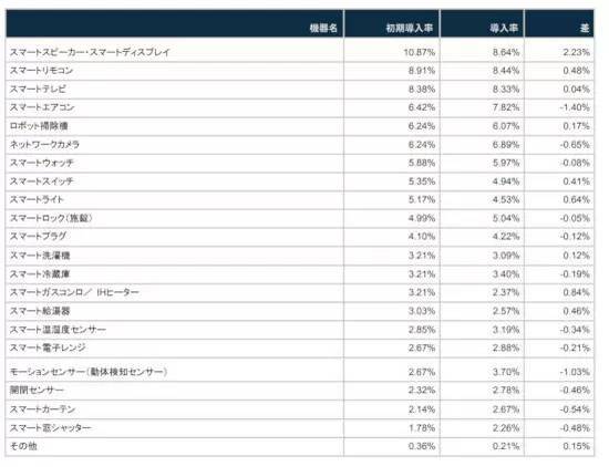 スマートホーム初心者は何から始める？ おすすめのデバイス解説