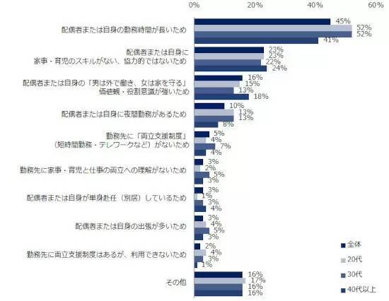 「家事・育児分担」の意識調査、共働きでも「女性7割、男性3割」が最多