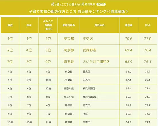 首都圏エリア1位から103位まで公開！　「いい部屋ネット 子育て世帯の街の住みここちランキング」自治体ランキング