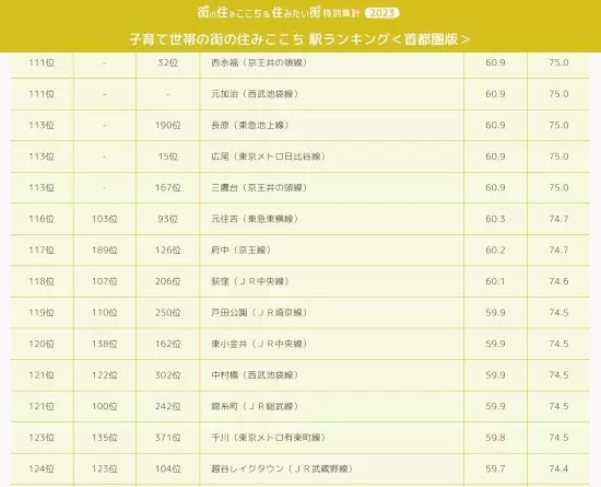 首都圏エリア1位から373位まで公開！　「いい部屋ネット 子育て世帯の街の住みここちランキング」駅ランキング