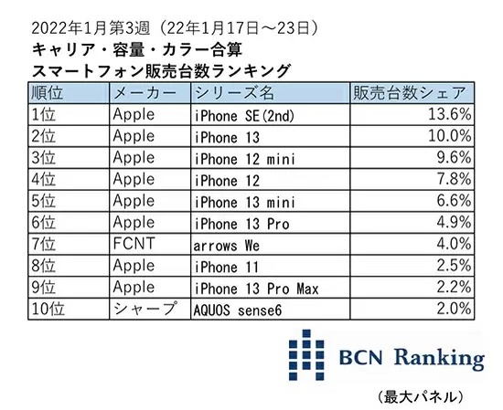 最新のiPhoneの画面サイズ別シェア　1位は6.1インチ　2位は？